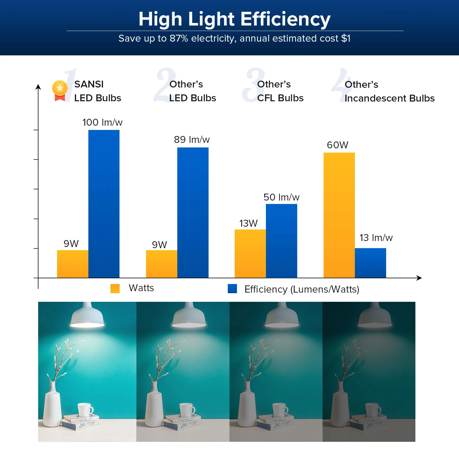 Eco-Friendly 60W Equivalent LED A15 Light Bulbs - 900 Lumens - Image 17